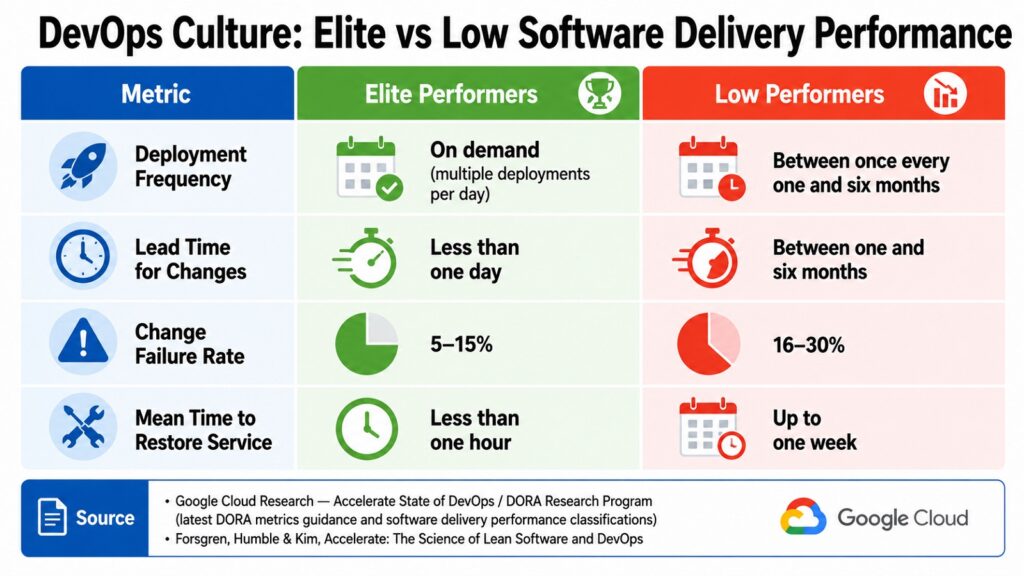 DevOps Culture -- Elite vs Low Software Delivery Performance