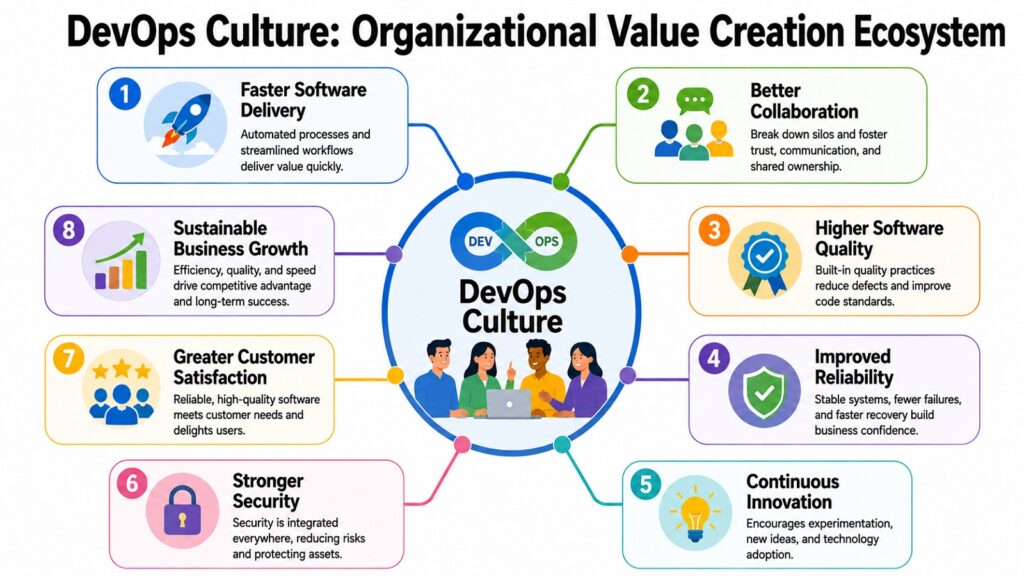 DevOps Culture -- Organizational Value Creation Ecosystem