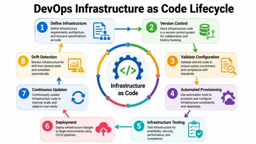 DevOps Infrastructure as Code Lifecycle