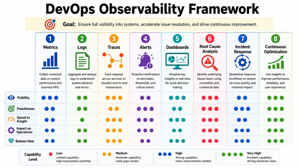 DevOps Observability Framework
