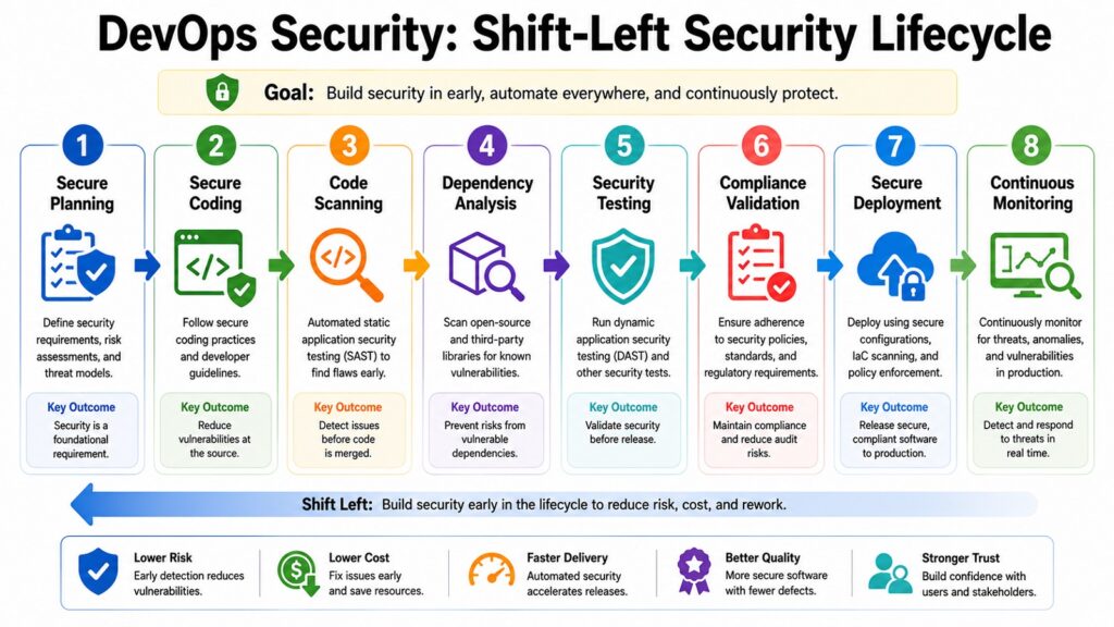 DevOps Security -- Shift-Left Security Lifecycle