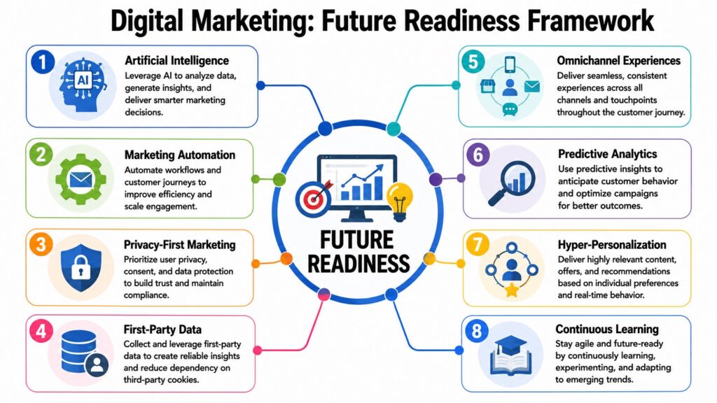 Digital Marketing -- Future Readiness Framework