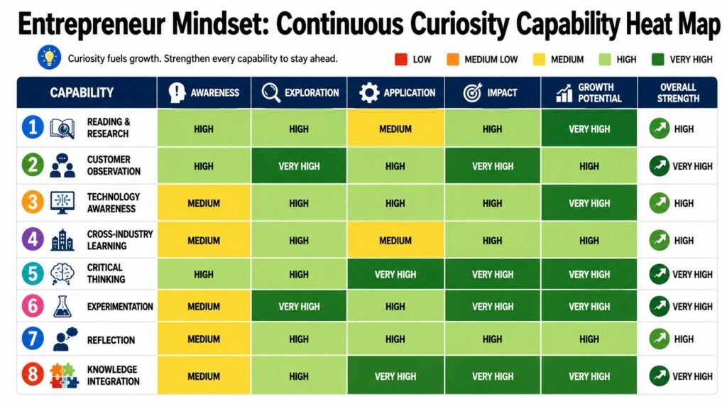 Entrepreneur Mindset -- Continuous Curiosity Capability Heat Map