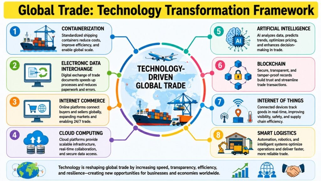 Global Trade -- Technology Transformation Framework