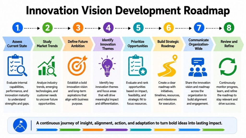 Innovation Vision Development Roadmap