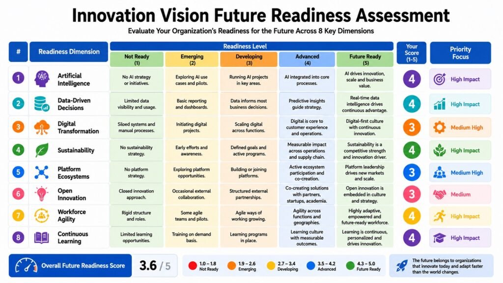 Innovation Vision Future Readiness Assessment