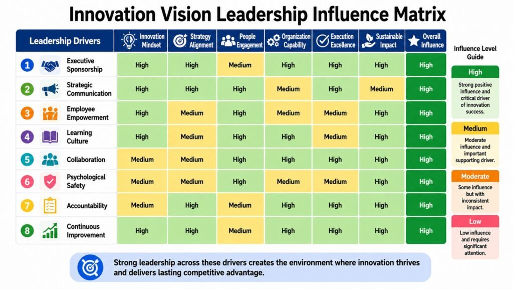 Innovation Vision Leadership Influence Matrix