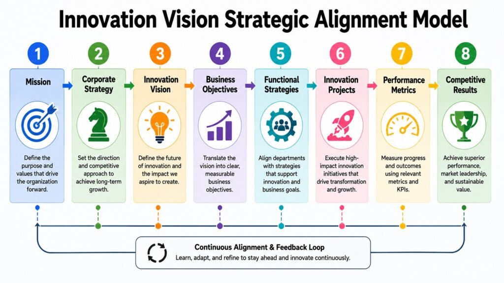 Innovation Vision Strategic Alignment Model