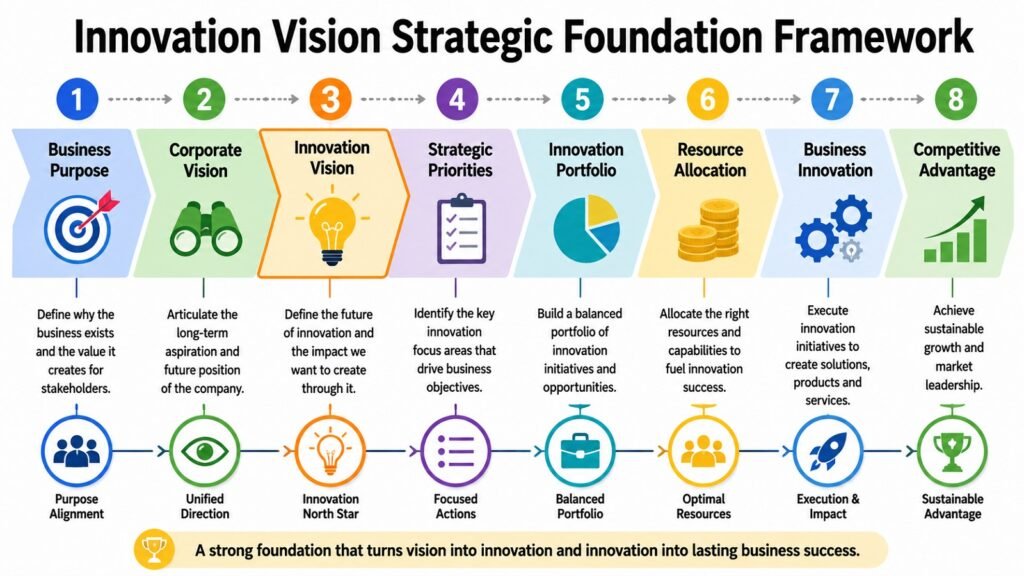 Innovation Vision Strategic Foundation Framework