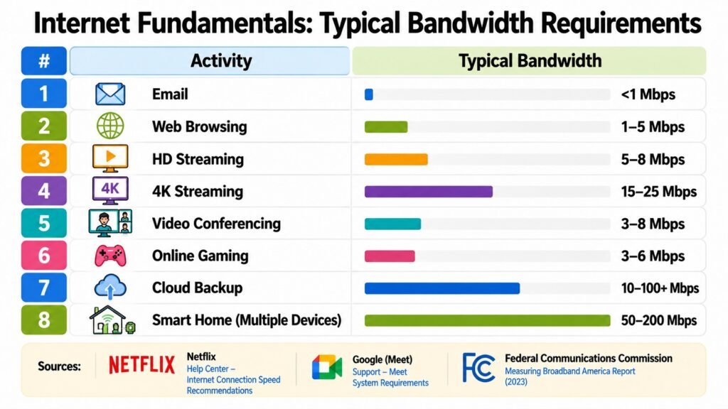 Internet Fundamentals -- Typical Bandwidth Requirements