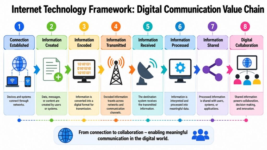 Internet Technology Framework -- Digital Communication Value Chain