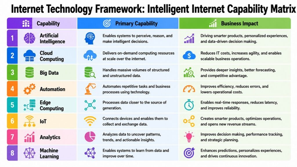 Internet Technology Framework -- Intelligent Internet Capability Matrix