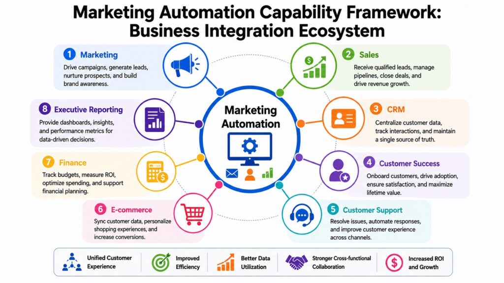 Marketing Automation Capability Framework -- Business Integration Ecosystem