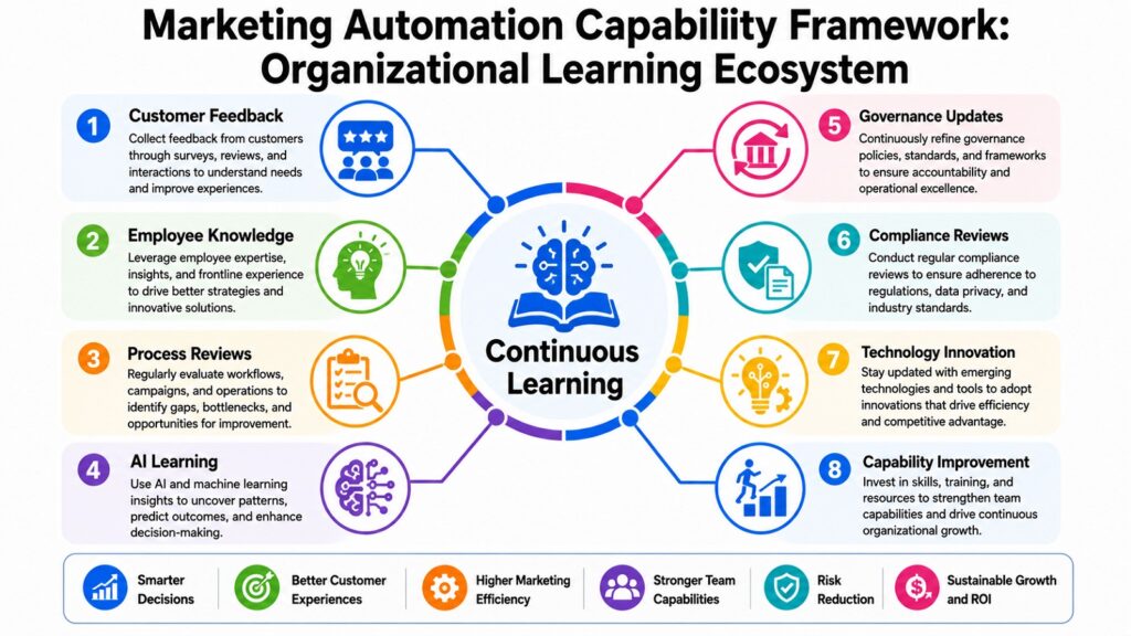 Marketing Automation Capability Framework -- Organizational Learning Ecosystem