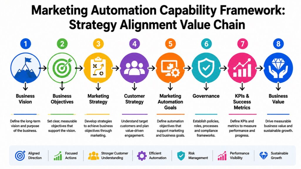 Marketing Automation Capability Framework -- Strategy Alignment Value