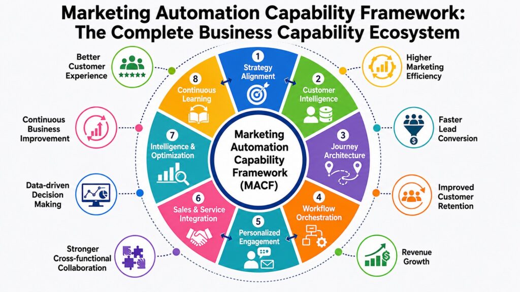 Marketing Automation Capability Framework -- The Complete Business Capability Ecosystem