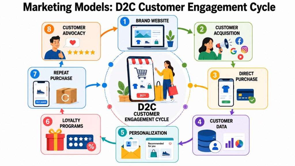 Marketing Models -- D2C Customer Engagement Cycle