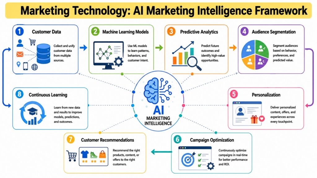 Marketing Technology -- AI Marketing Intelligence Framework