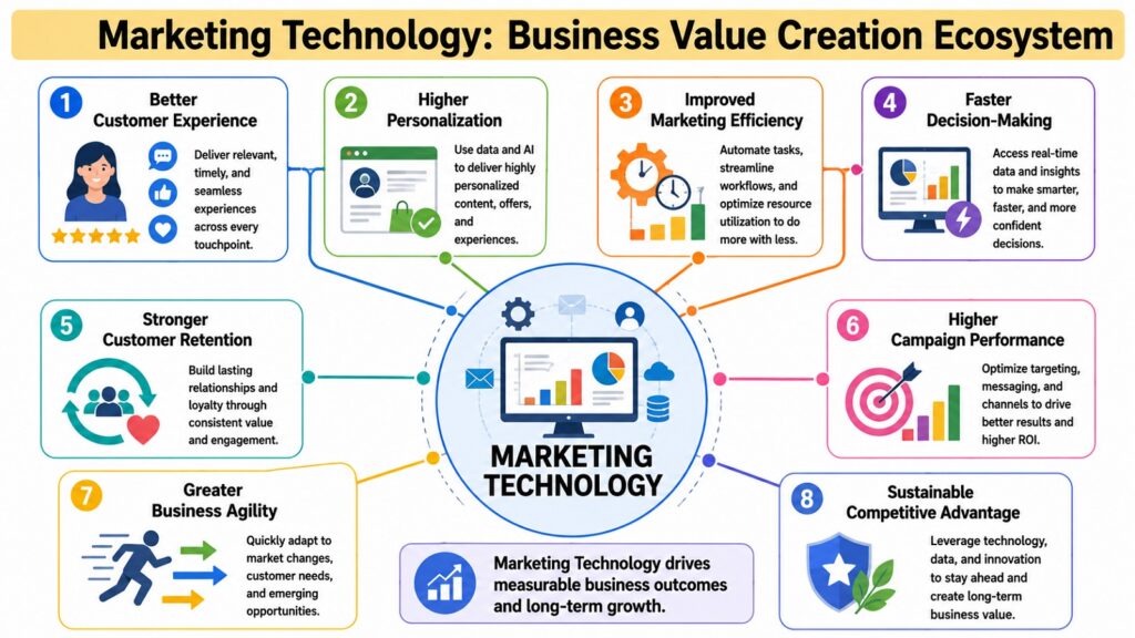 Marketing Technology -- Business Value Creation Ecosystem
