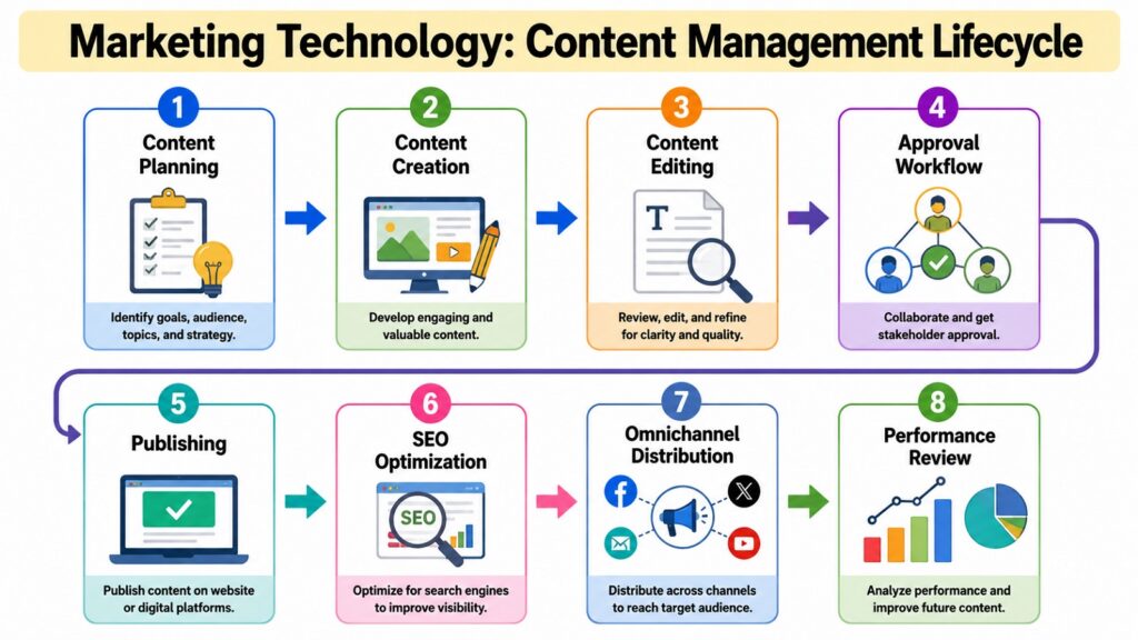 Marketing Technology -- Content Management Lifecycle