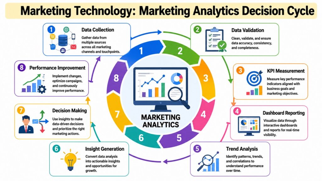 Marketing Technology -- Marketing Analytics Decision Cycle