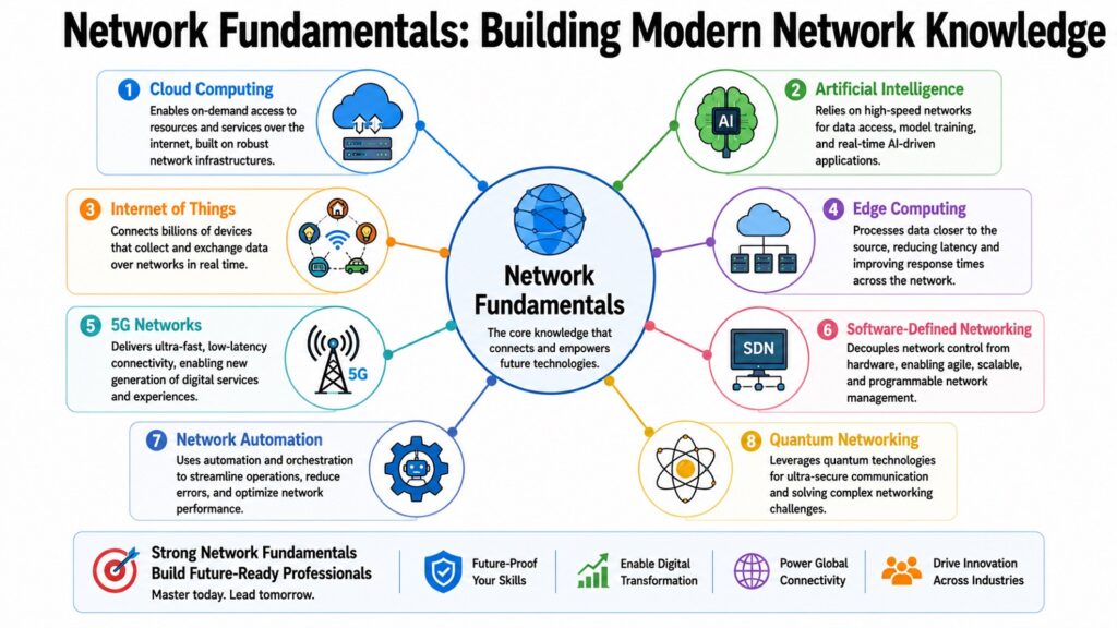 Network Fundamentals -- Building Modern Network Knowledge
