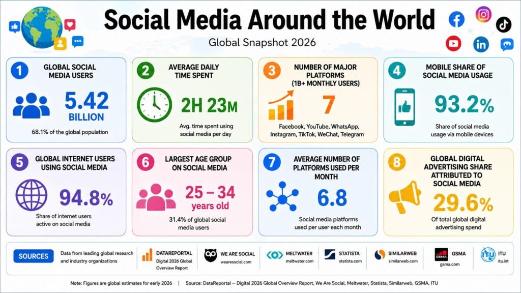 Social Media Around the World