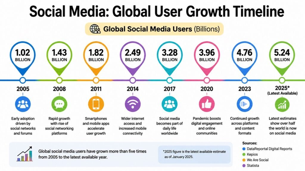Social Media -- Global User Growth Timeline