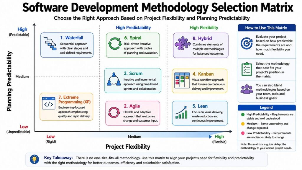 Software Development Methodology Selection Matrix