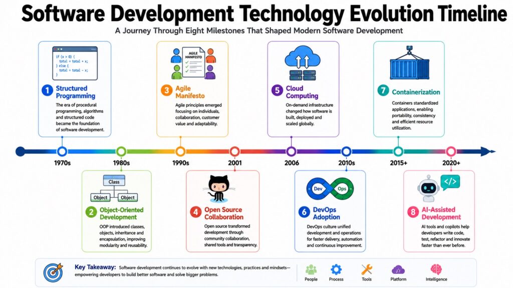 Software Development Technology Evolution Timeline