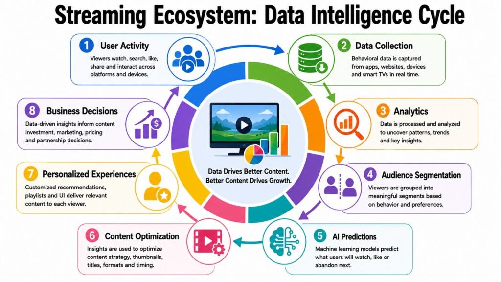 Streaming Ecosystem -- Data Intelligence Cycle