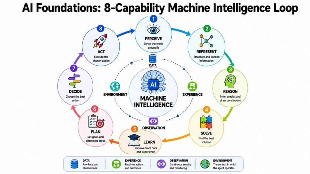 AI Foundations -- 8-Capability Machine Intelligence Loop
