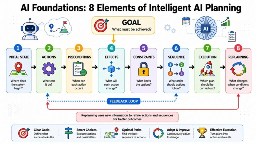 AI Foundations -- 8 Elements of Intelligent AI Planning