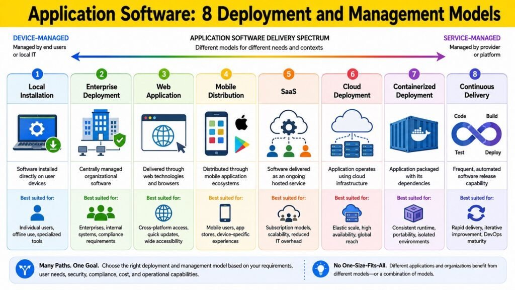 Application Software -- 8 Deployment and Management Models