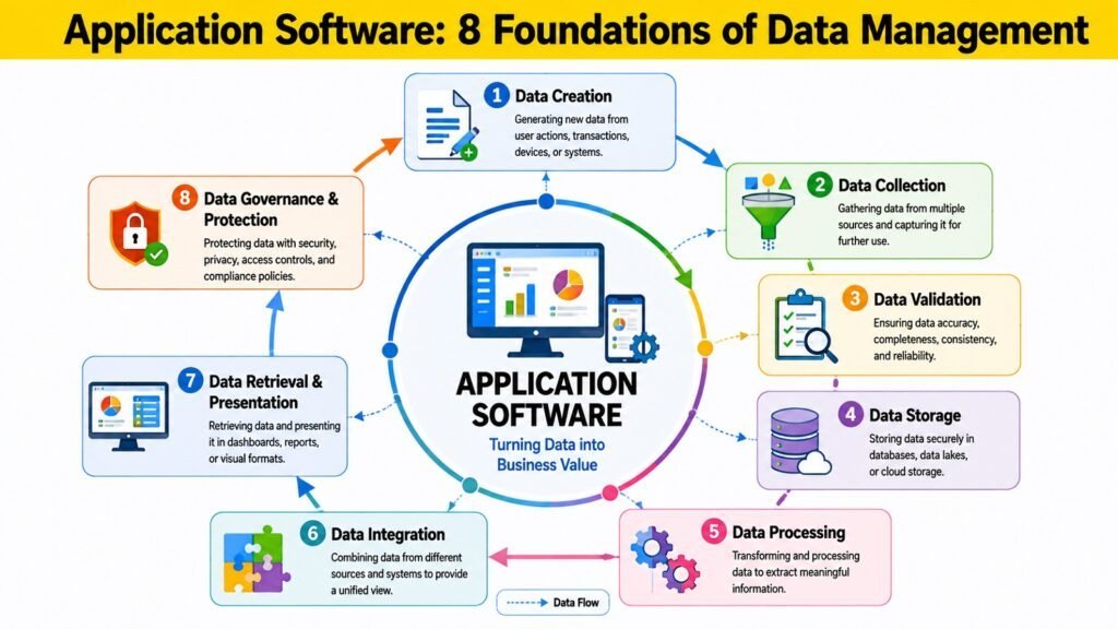 Application Software -- 8 Foundations of Data Management