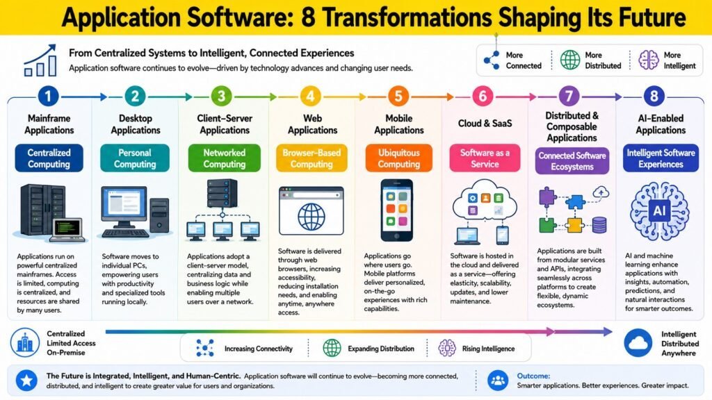 Application Software -- 8 Transformations Shaping Its Future