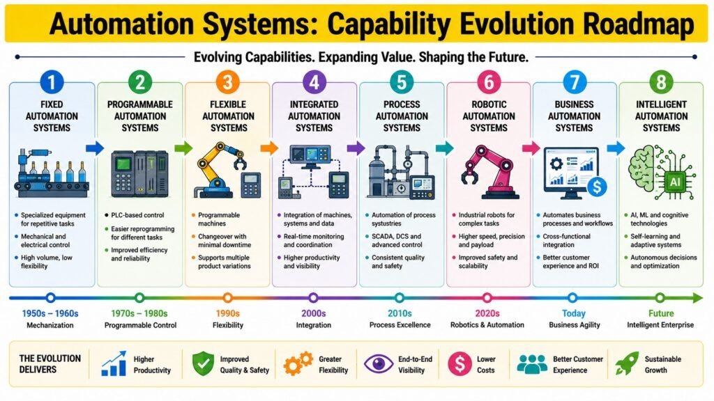Automation Systems -- Capability Evolution Roadmap