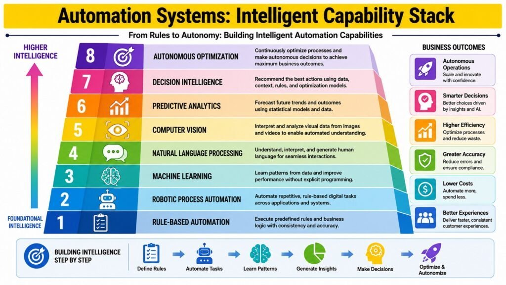 Automation Systems -- Intelligent Capability Stack