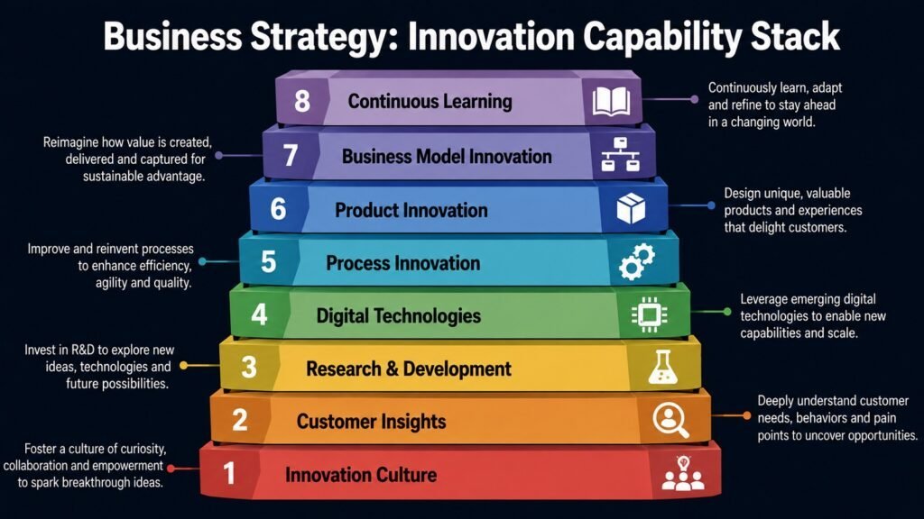 Business Strategy -- Innovation Capability Stack