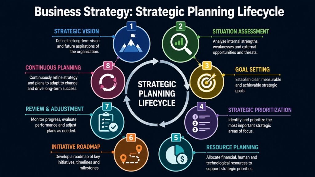 Business Strategy -- Strategic Planning Lifecycle