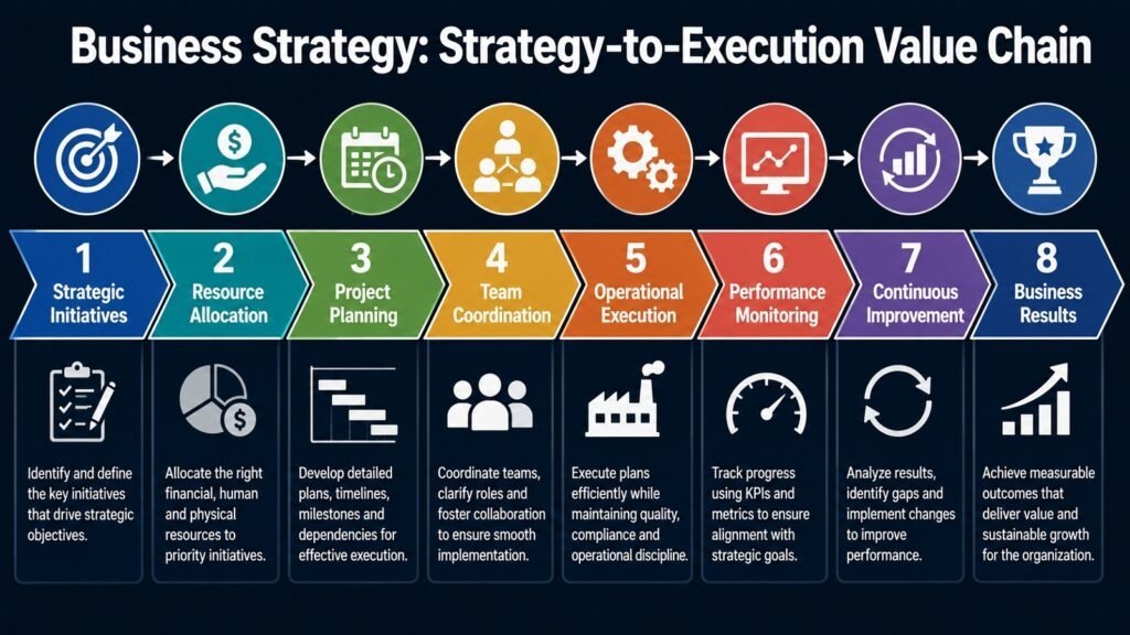 Business Strategy -- Strategy-to-Execution Value Chain
