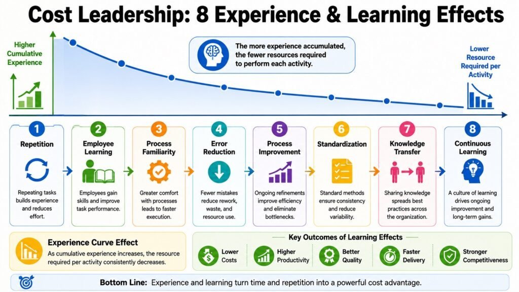 Cost Leadership -- 8 Experience & Learning Effects