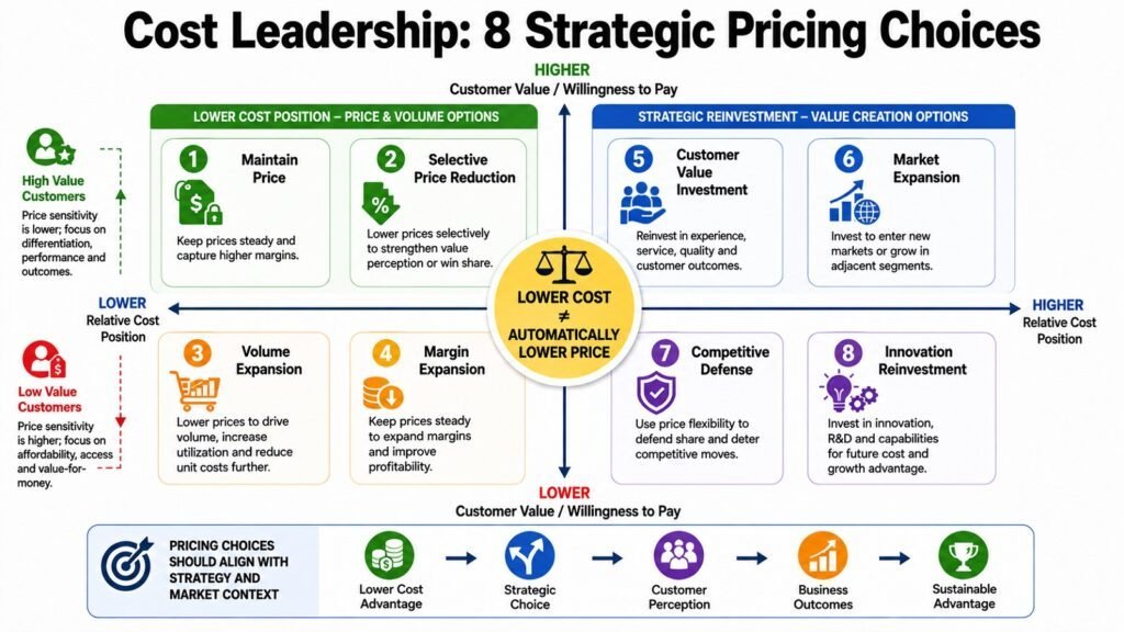 Cost Leadership -- 8 Strategic Pricing Choices