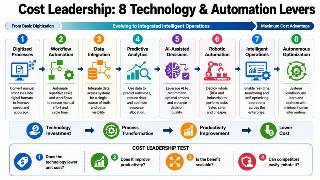 Cost Leadership -- 8 Technology & Automation Levers