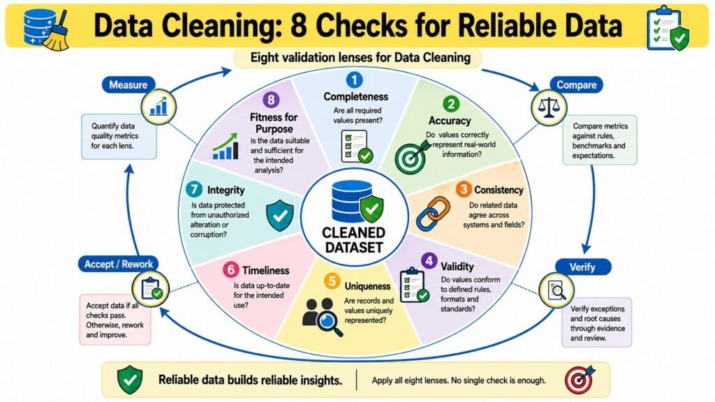 Data Cleaning -- 8 Checks for Reliable Data