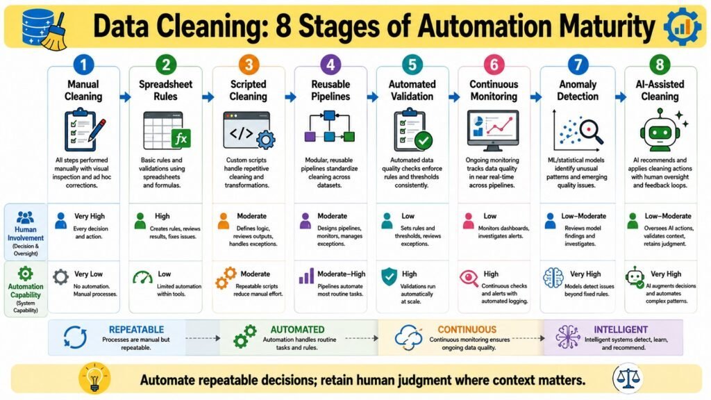 Data Cleaning -- 8 Stages of Automation Maturity