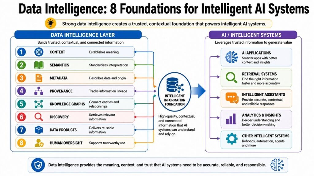 Data Intelligence -- 8 Foundations for Intelligent AI Systems