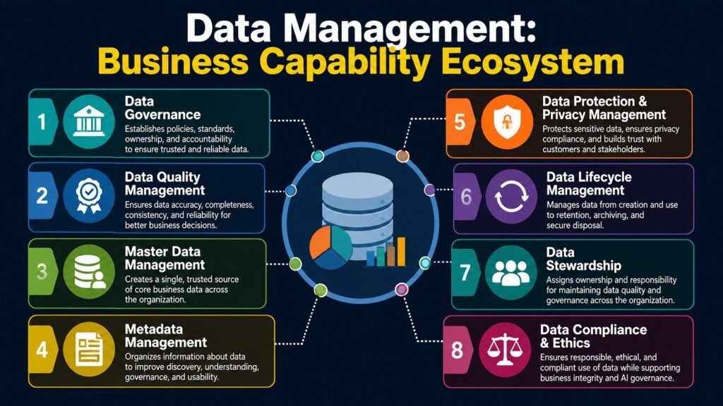 Data Management -- Business Capability Ecosystem