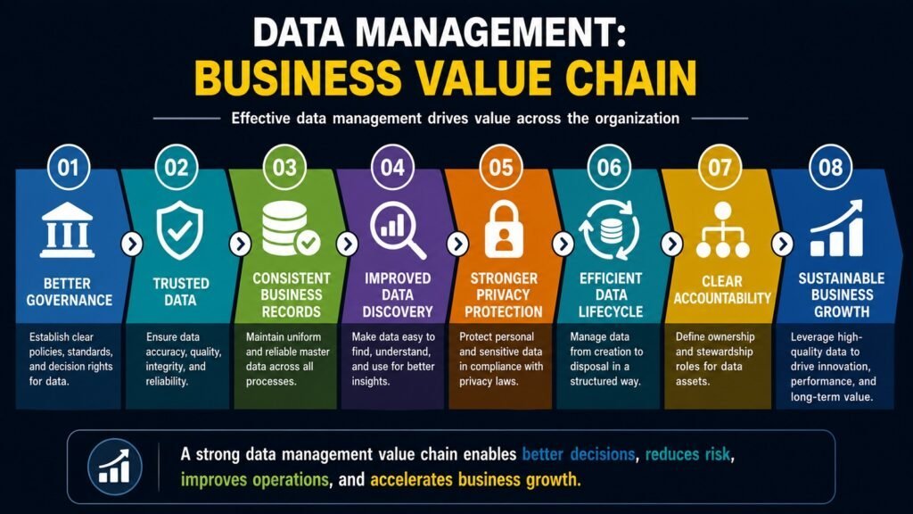 Data Management -- Business Value Chain