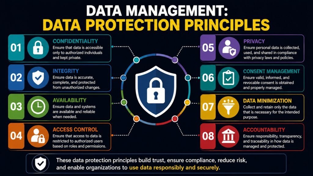 Data Management -- Data Protection Principles